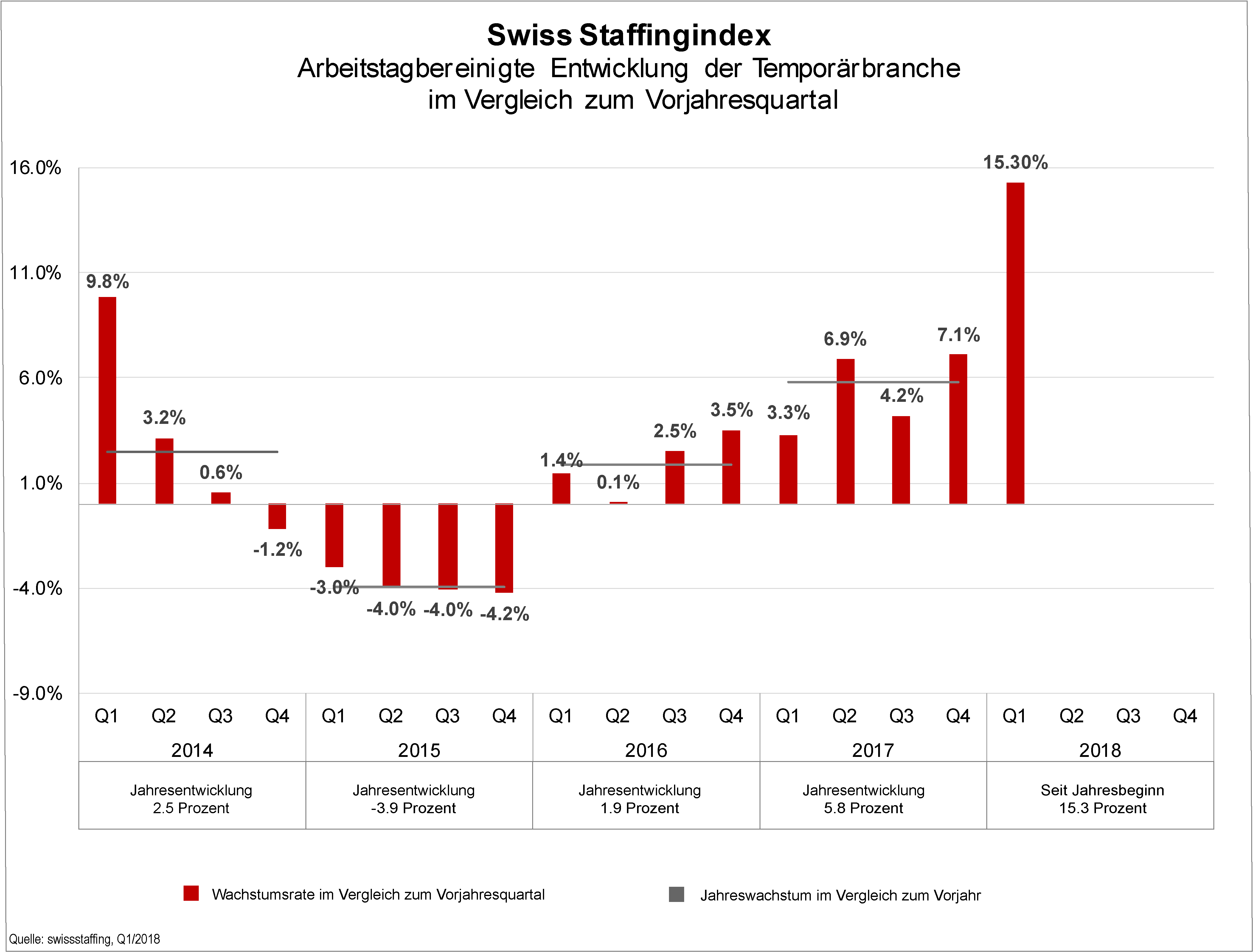 Swiss Staffingindex
