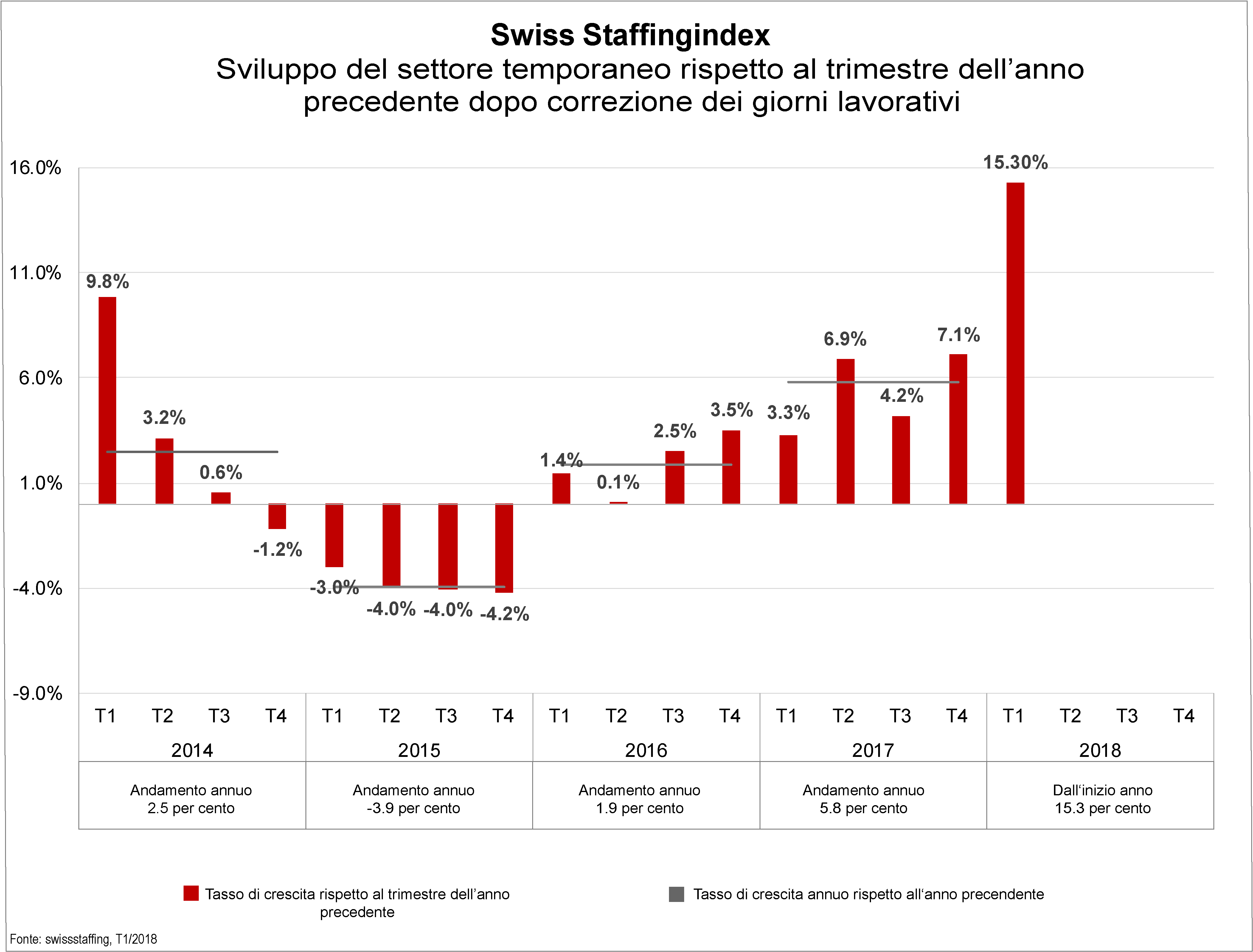 Swiss Staffingindex – Franco debole e congiuntura favorevole danno slancio al settore del lavoro temporaneo