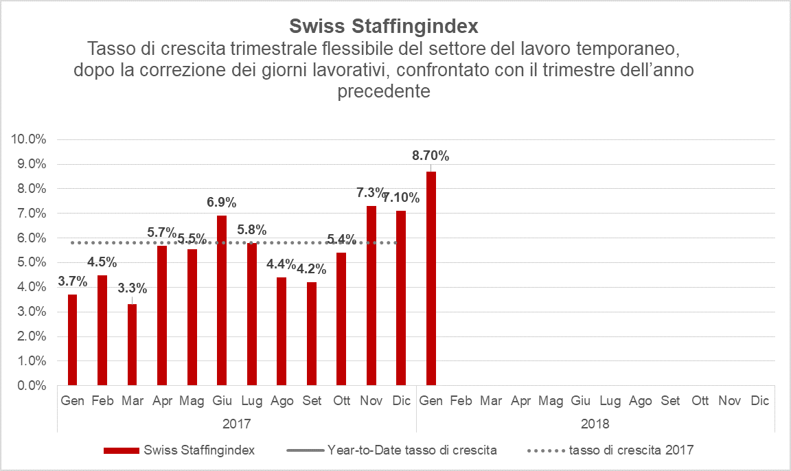 Swiss Staffingindex: crescita del settore confermata anche nel nuovo anno