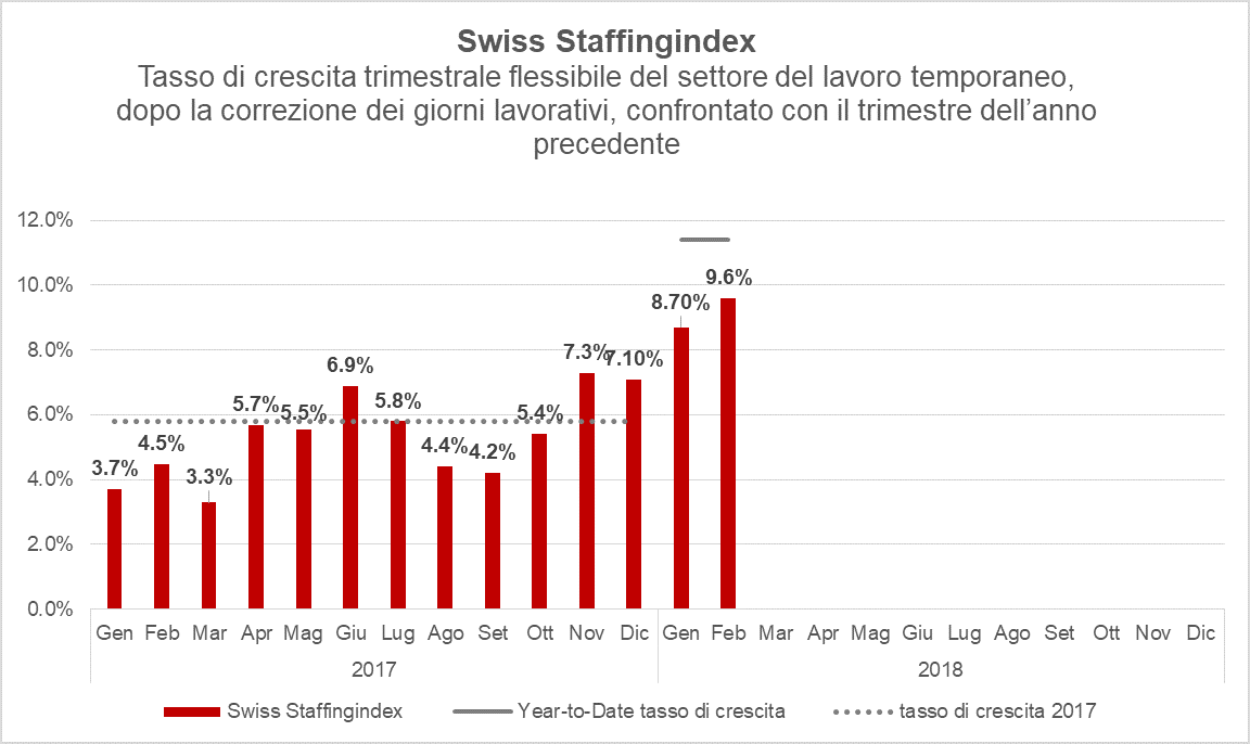 Swiss Staffingindex: la crescita continua