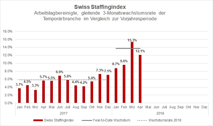 Swiss Staffingindex