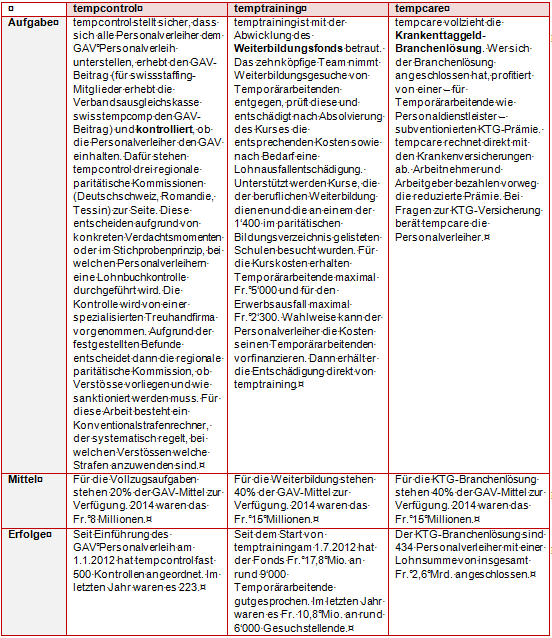 GAV Personalverleih – swissstaffing