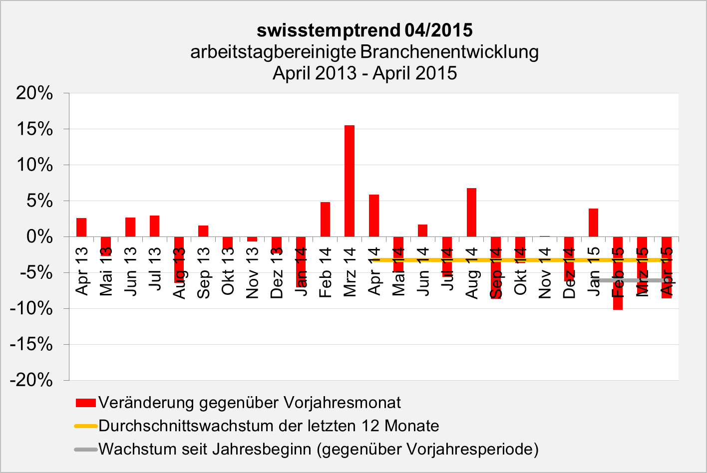 swisstempindex April 2015 Branchenentwicklung