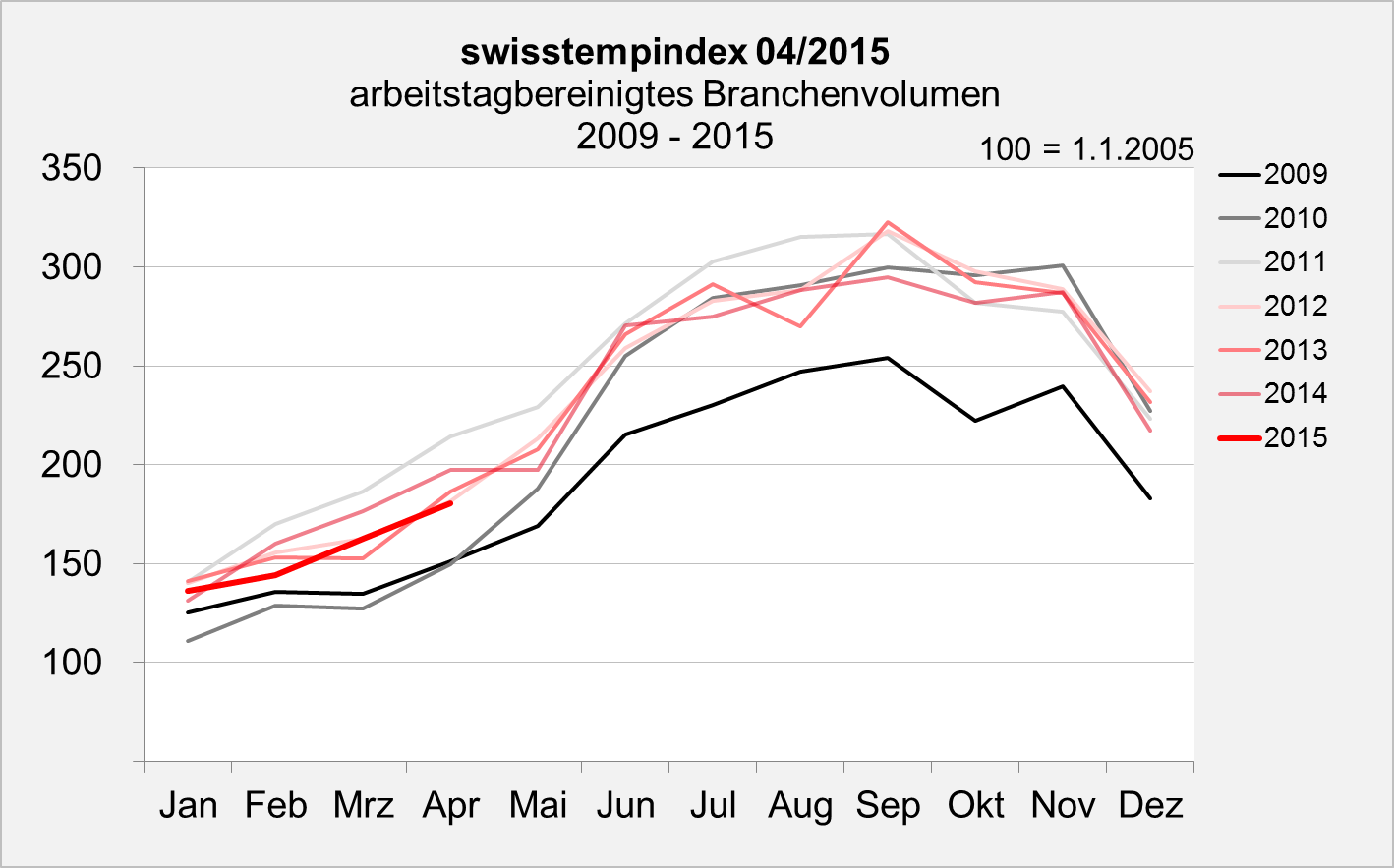 swisstempindex April 2015 Branchenvolumen