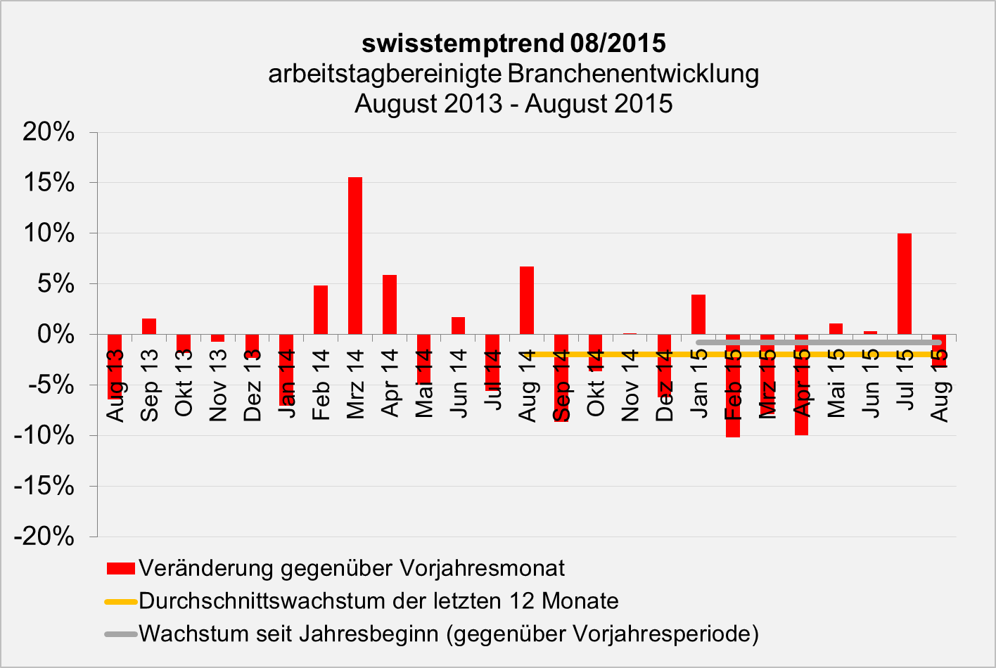 swisstempindex August 2015 Branchenentwicklung