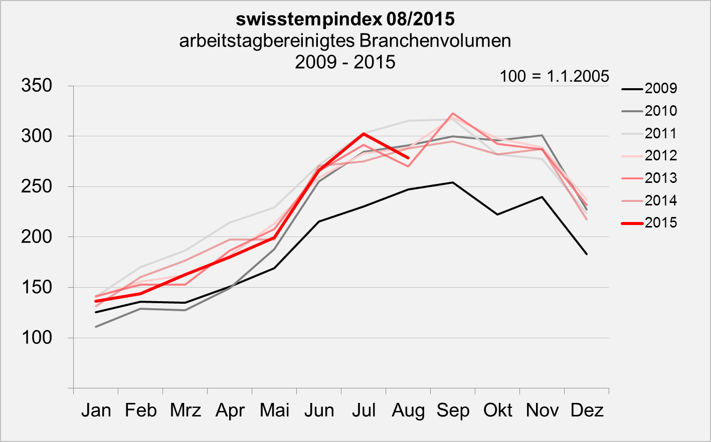 swisstempindex August 2015 Branchenvolumen