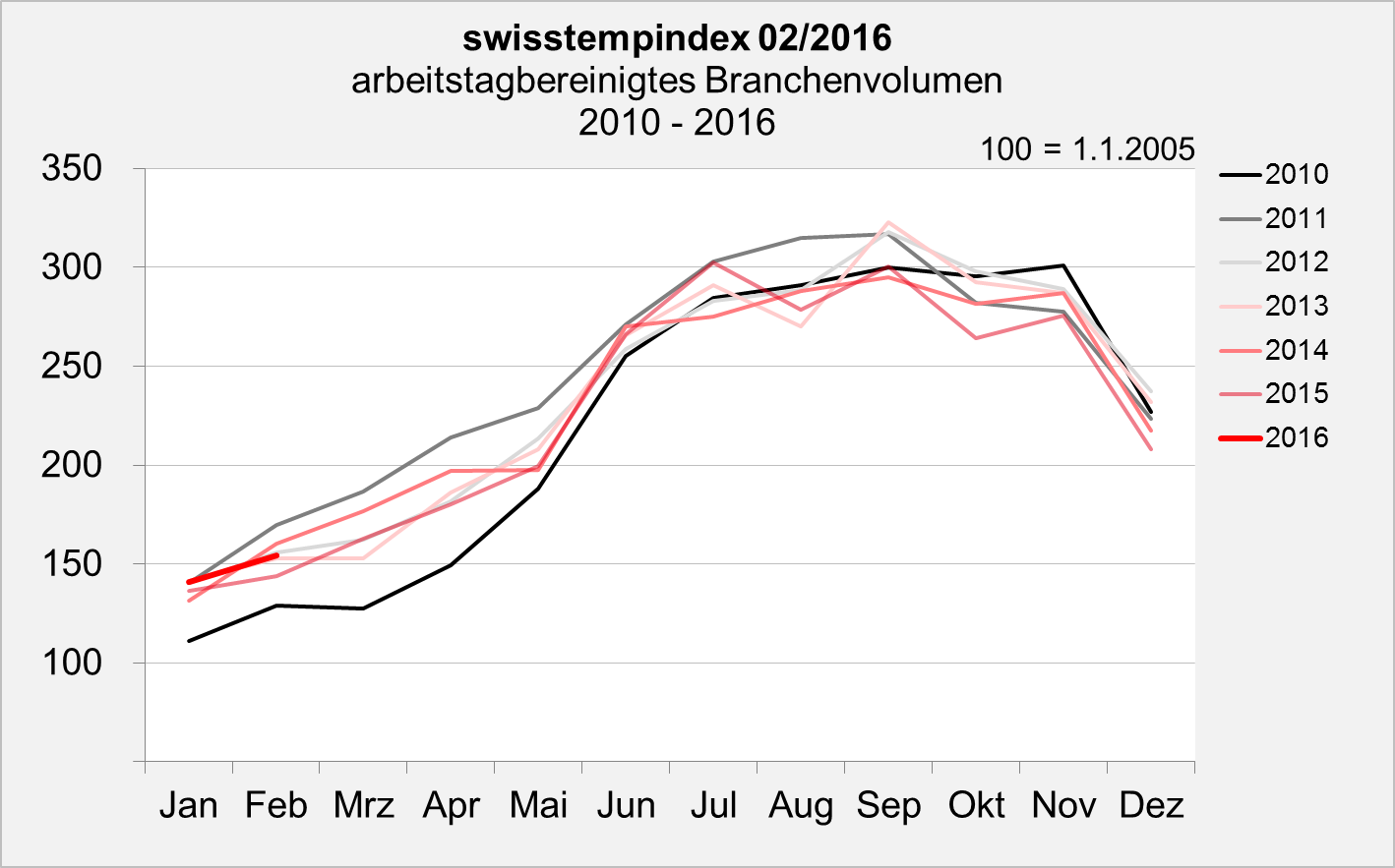 swisstemptrend Februar 2016 Branchenvolumen