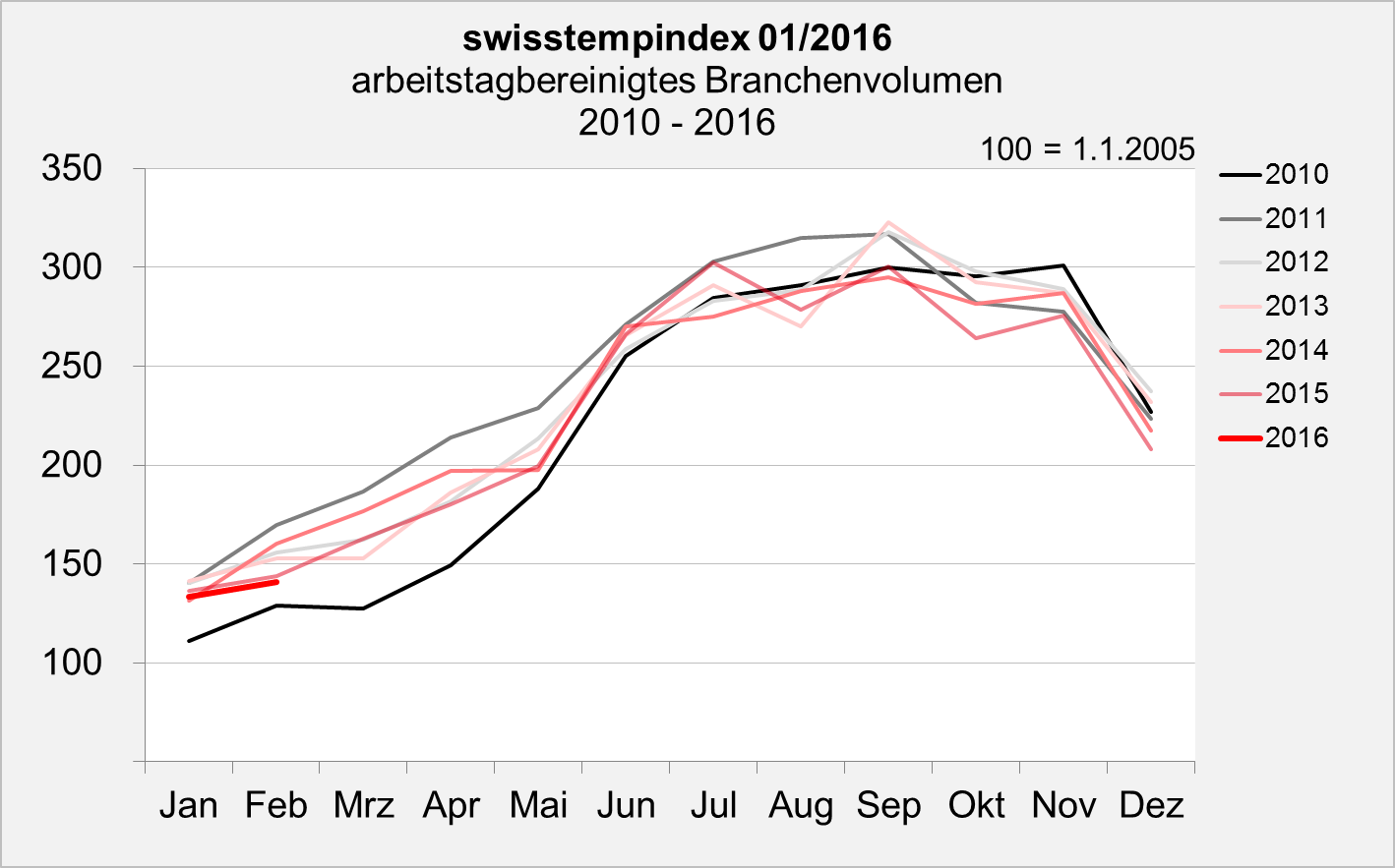 swisstemptrend Januar 2016 Branchenvolumen