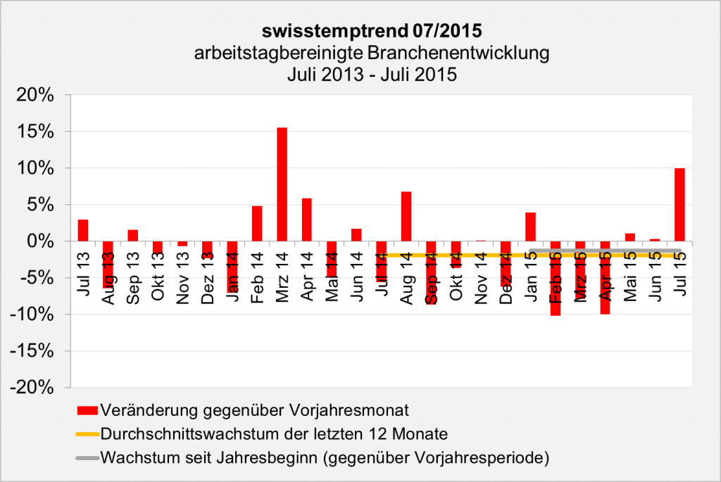 swisstempindex Juli 2015 Branchenentwicklung