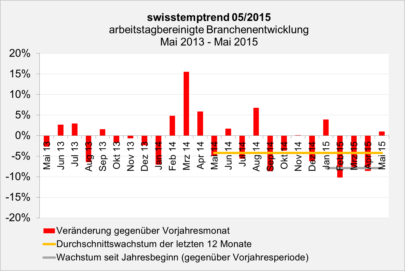 swisstempindex Mai 2015 Branchenentwicklung