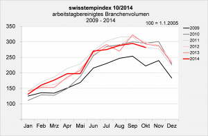 swisstemptrend Oktober 2014 Branchenvolumen