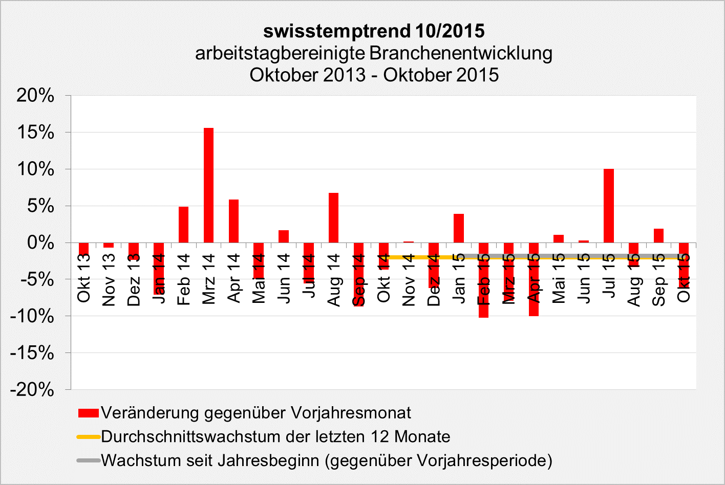 swisstemptrend Oktober 2015 Branchenentwicklung