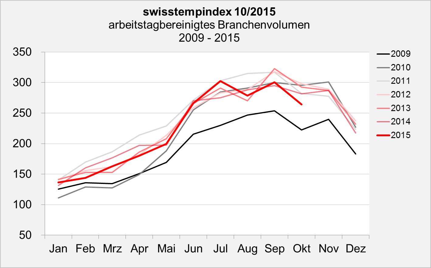 swisstemptrend Oktober 2015 Branchenvolumen