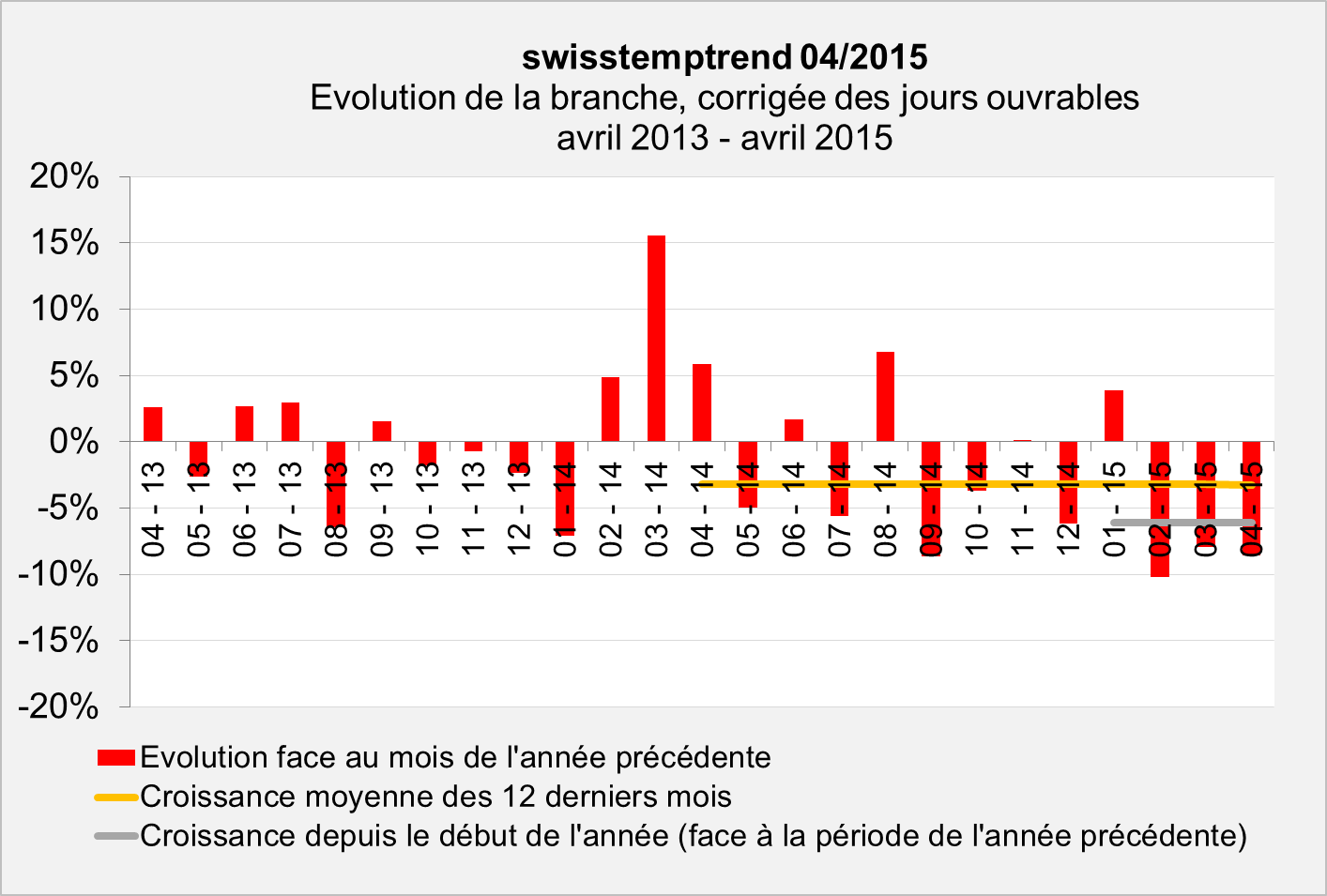 swisstempindex avril 2015 Evolution