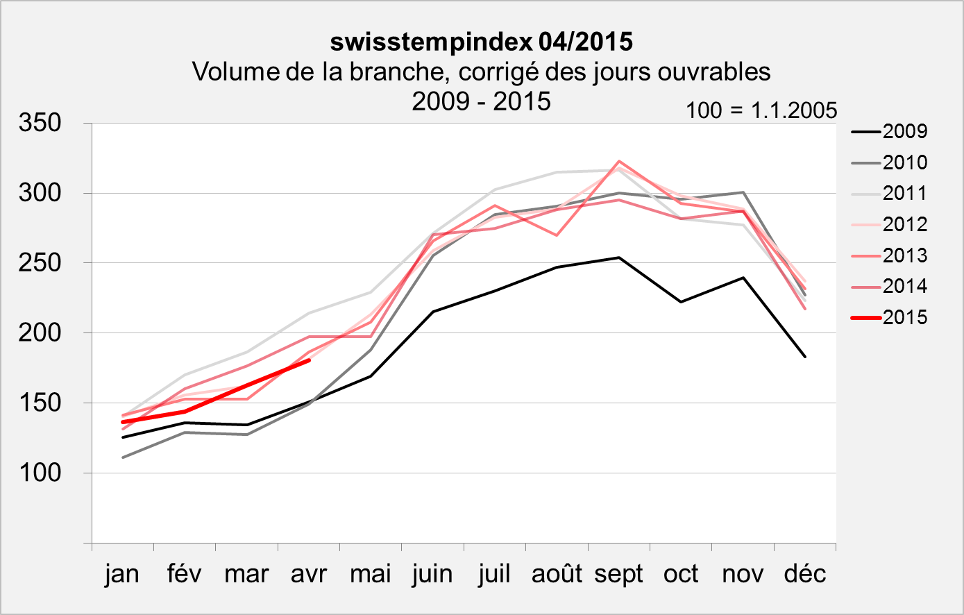 swisstempindex avril 2015 Volume