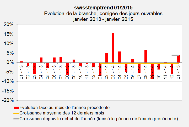 swissstempindex janvier 2015 Evolution